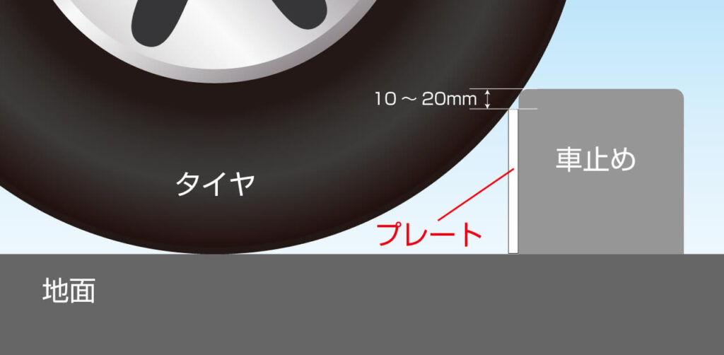 ネームプレートは車止めより1～2cm小さく作る